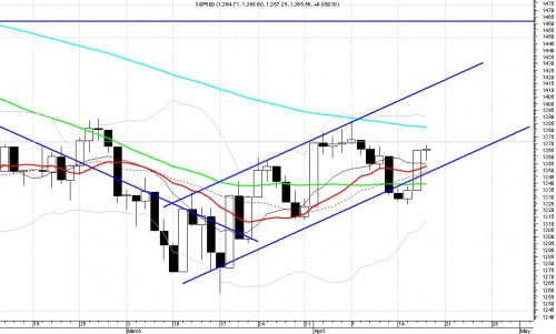 S&P500 NADAL W KANALE